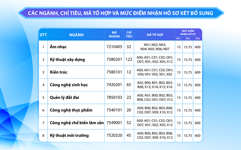 Cơ hội vào trường Đại học Thủ Dầu Một: Xét tuyển bổ sung 8 ngành đại học chính quy năm 2025